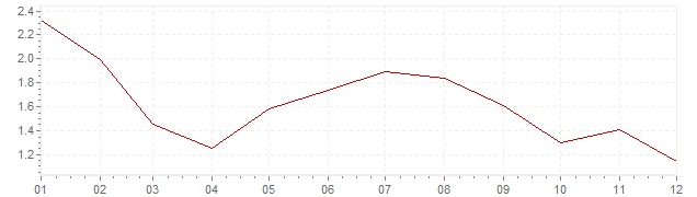 Chart - inflation Belgium 1997 (CPI)