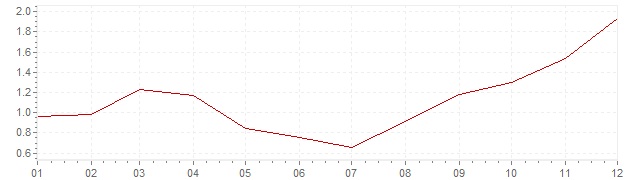 Grafico - inflazione Belgio 1999 (CPI)