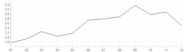 Grafico - inflazione Belgio 2000 (CPI)