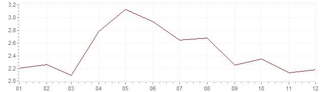 Gráfico - inflación de Bélgica en 2001 (IPC)