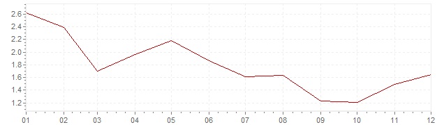 Grafiek - inflatie België 2006 (CPI)