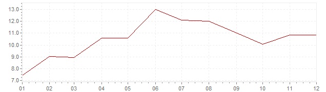 Chart - inflation Canada 1951 (CPI)