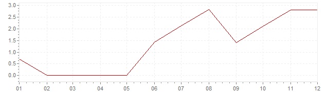 Chart - inflation Canada 1956 (CPI)