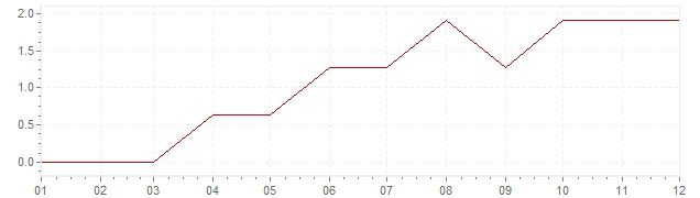 Chart - inflation Canada 1962 (CPI)