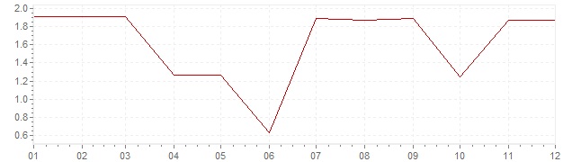 Chart - inflation Canada 1963 (CPI)