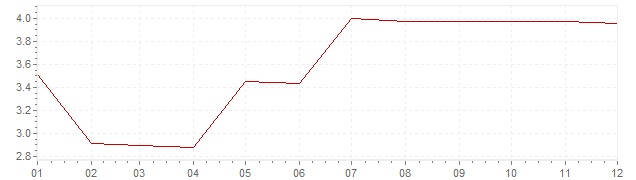 Chart - inflation Canada 1967 (CPI)
