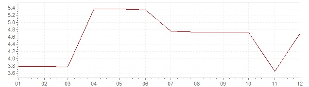 Chart - inflation Canada 1969 (CPI)
