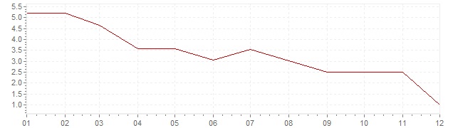 Chart - inflation Canada 1970 (CPI)