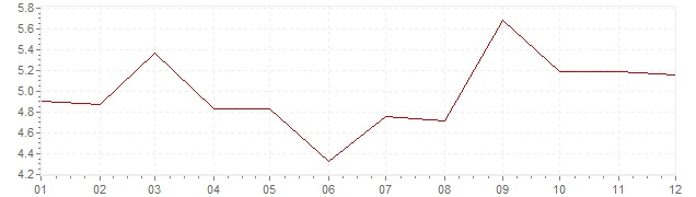 Chart - inflation Canada 1972 (CPI)