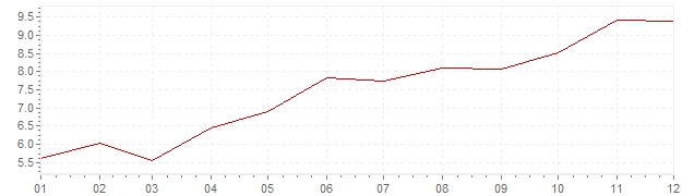 Chart - inflation Canada 1973 (CPI)