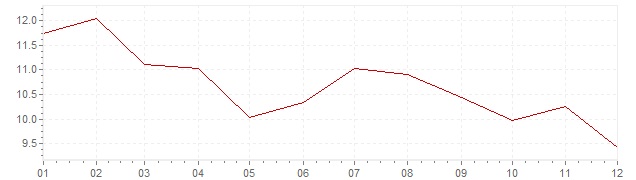 Chart - inflation Canada 1975 (CPI)
