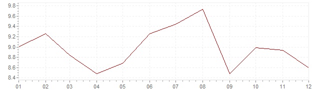Chart - inflation Canada 1978 (CPI)