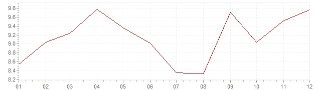 Chart - inflation Canada 1979 (CPI)