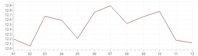 Chart - inflation Canada 1981 (CPI)