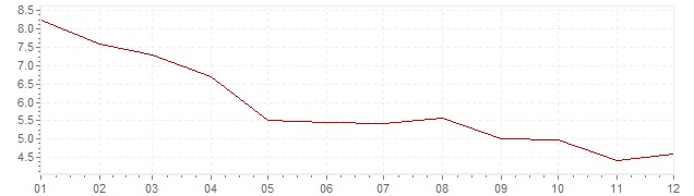 Chart - inflation Canada 1983 (CPI)