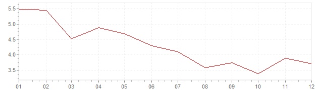 Chart - inflation Canada 1984 (CPI)
