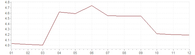 Chart - inflation Canada 1987 (CPI)