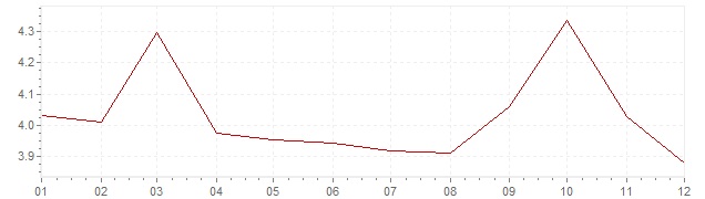 Chart - inflation Canada 1988 (CPI)