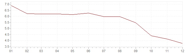Chart - inflation Canada 1991 (CPI)