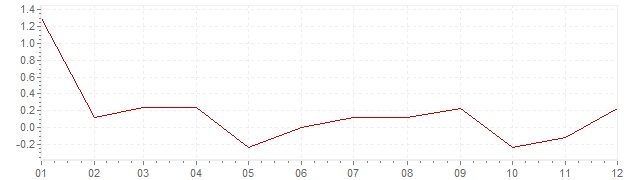 Chart - inflation Canada 1994 (CPI)