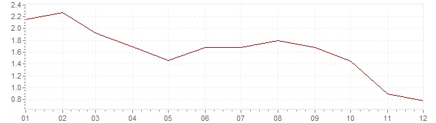 Grafico - inflazione Canada 1997 (CPI)