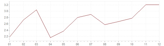 Chart - inflation Canada 2000 (CPI)