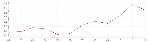 Graphik - Inflation Canada 2002 (IPC)
