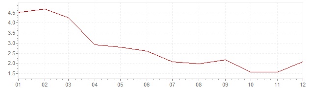 Chart - inflation Canada 2003 (CPI)
