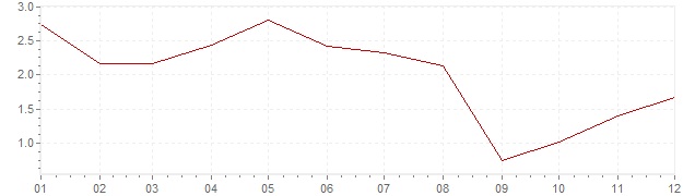 Chart - inflation Canada 2006 (CPI)