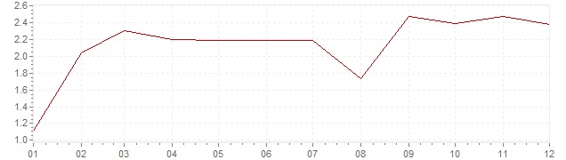 Gráfico - inflación de Canadá en 2007 (IPC)