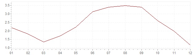 Graphik - Inflation Canada 2008 (IPC)