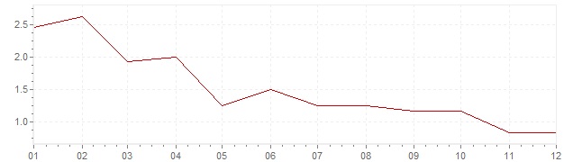 Chart - inflation Canada 2012 (CPI)