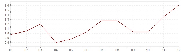 Chart - inflation Canada 2015 (CPI)