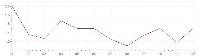 Chart - inflation Canada 2016 (CPI)