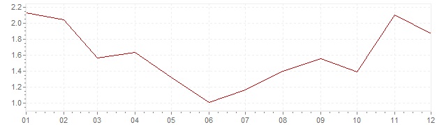 Chart - inflation Canada 2017 (CPI)