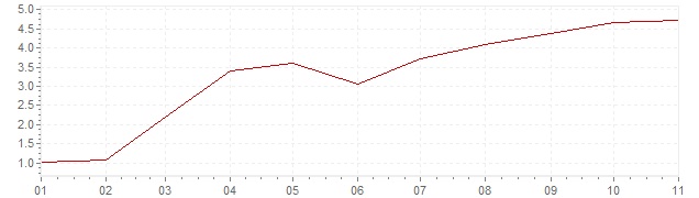 Chart - inflation Canada 2021 (CPI)