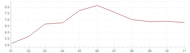 Chart - inflation Canada 2022 (CPI)