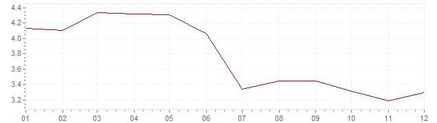 Chart - harmonised inflation Europe 1992 (HICP)