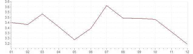 Chart - harmonised inflation Europe 1993 (HICP)
