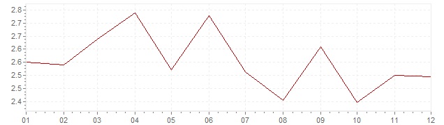 Gráfico – inflação harmonizada na Europa em 1995 (IHPC)