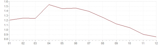 Grafiek - geharmoniseerde inflatie Europa 1998 (HICP)