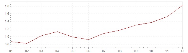 Gráfico – inflação harmonizada na Europa em 1999 (IHPC)