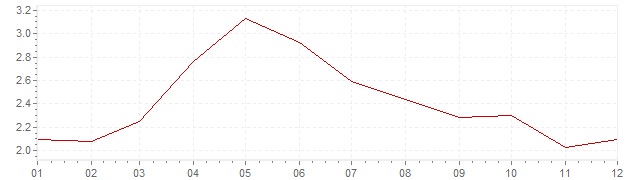 Chart - harmonised inflation Europe 2001 (HICP)