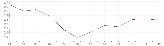 Chart - harmonised inflation Europe 2002 (HICP)