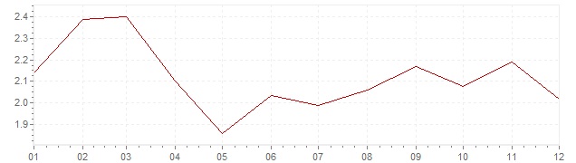 Grafiek - geharmoniseerde inflatie Europa 2003 (HICP)