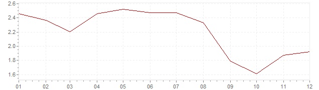 Grafiek - geharmoniseerde inflatie Europa 2006 (HICP)