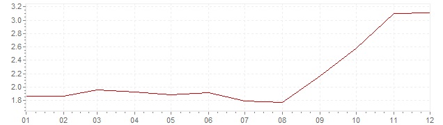 Grafico - inflazione armonizzata Europa 2007 (HICP)