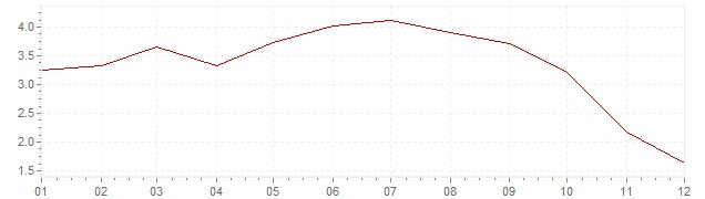 Gráfico – inflação harmonizada na Europa em 2008 (IHPC)
