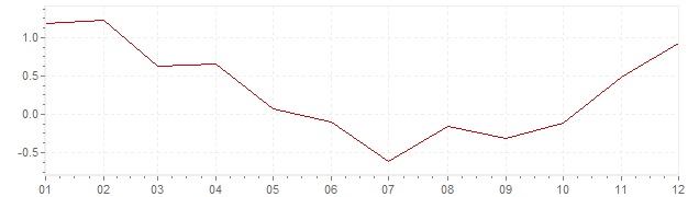 Grafiek - geharmoniseerde inflatie Europa 2009 (HICP)