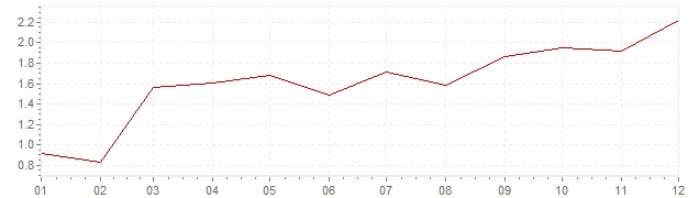 Grafiek - geharmoniseerde inflatie Europa 2010 (HICP)